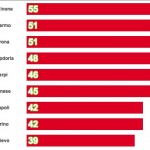 statistiche gol subiti Palermo Serie A 2015-2016