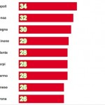 statistiche gol fatti Palermo Serie A 2015-2016