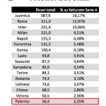 screen ricavi serie a