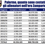 screen zamparini costo allenatori 2