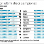 screen allenatori serie a ultimi dieci anni