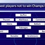 Top 11 giocatori che non hanno mai vinto Champions League - Fonte: Sky Sports