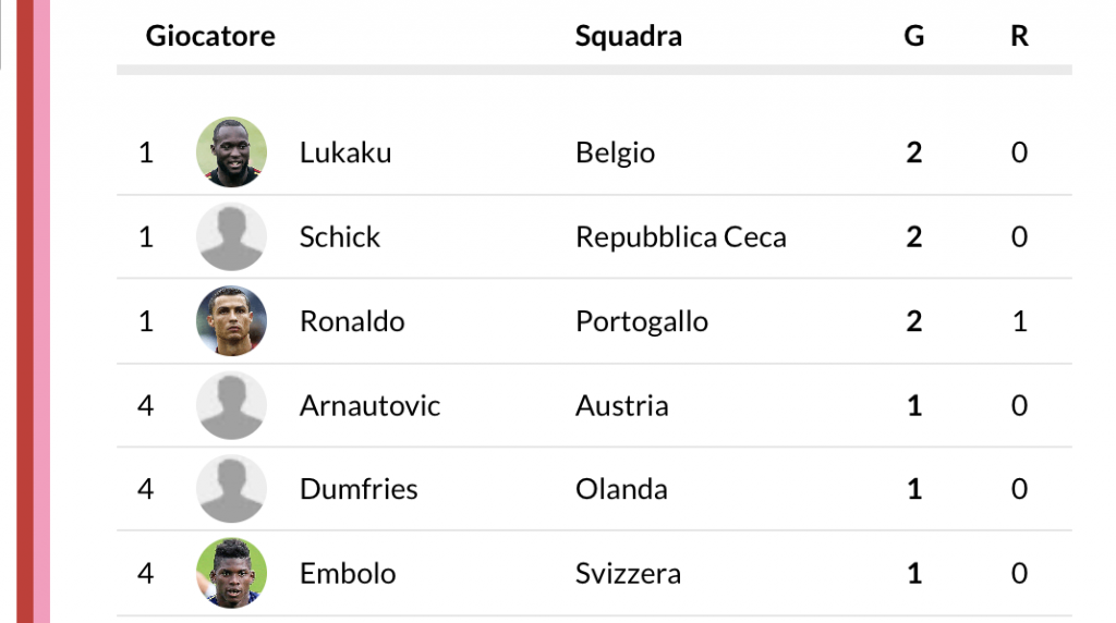 classifica marcatori europei 2021 al 2021-06-16 alle 11.43.10
