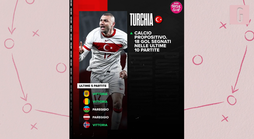 Turchia