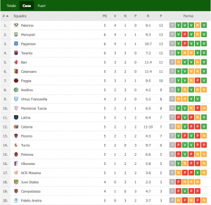 Classifica palermo in casa
