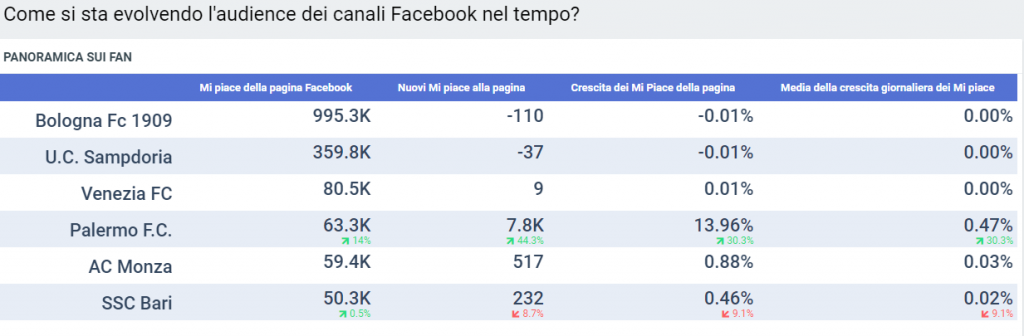 palermo fc 2022 benchmark facebook (crescita audience)