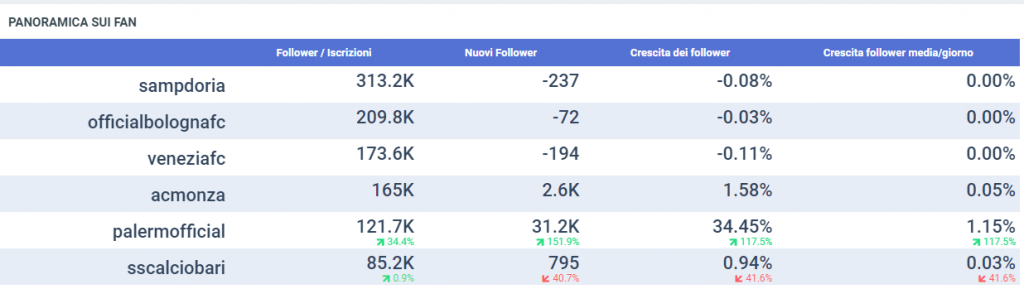 palermo fc 2022 benchmark Instagram (crescita follower)