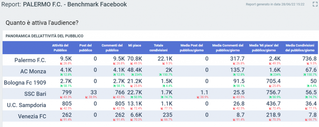 palermo fc 2022 benchmark facebook (attività audience)