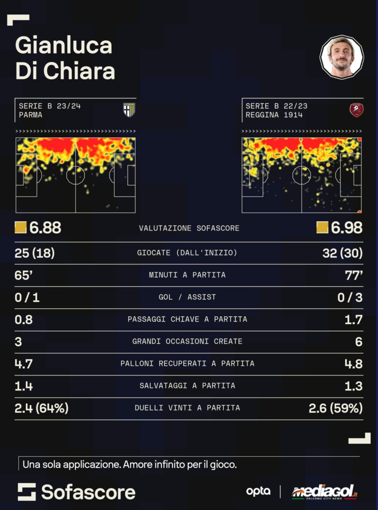 Di Chiara