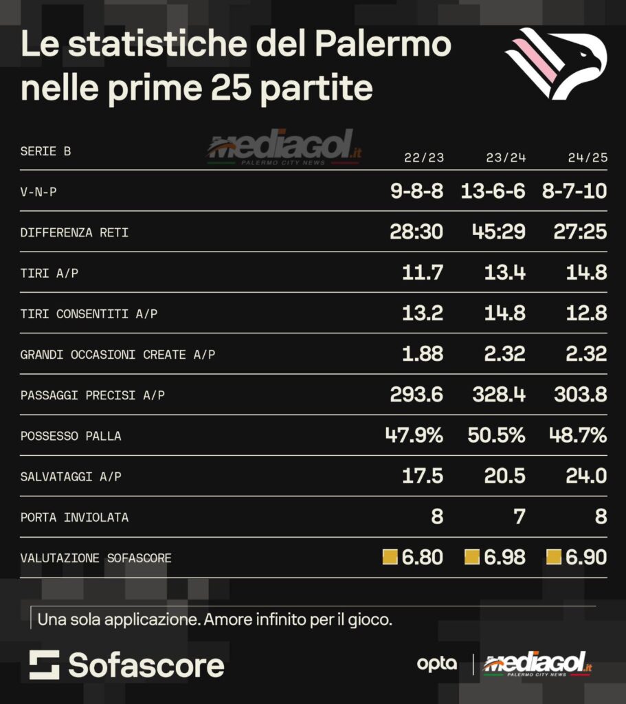palermo ultime tre stagioni