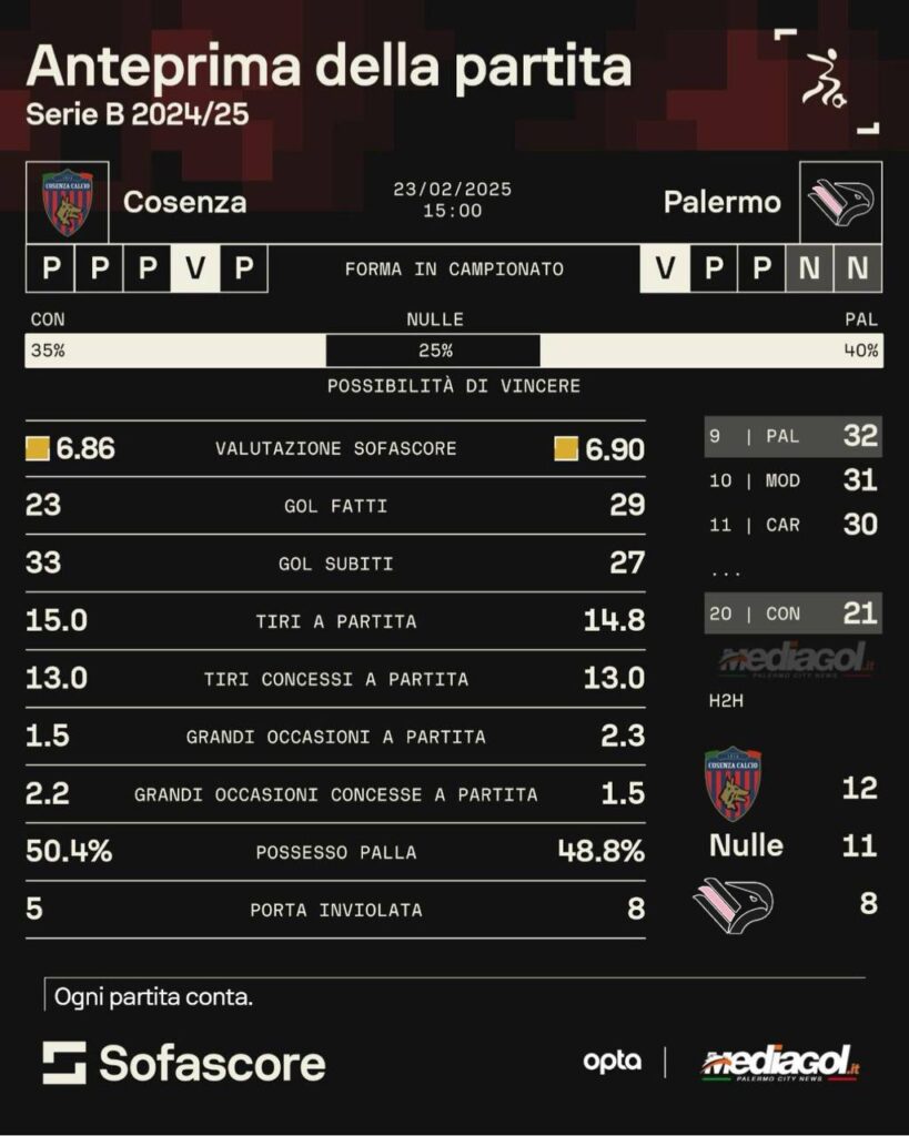 cosenza palermo