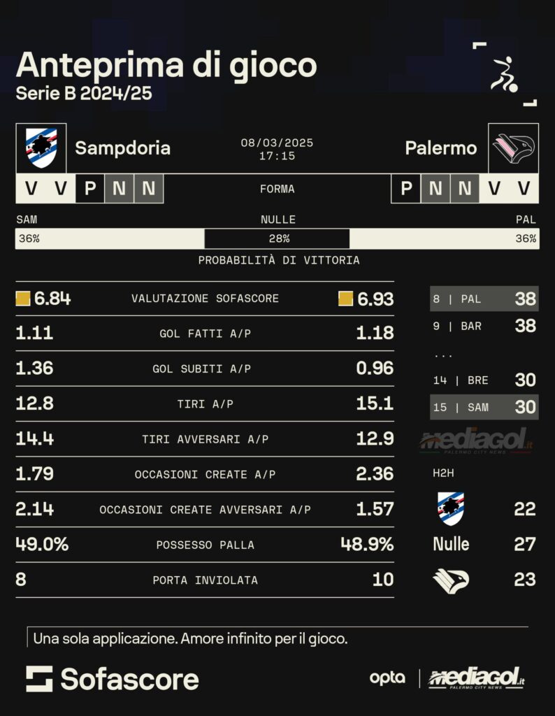 sampdoria palermo