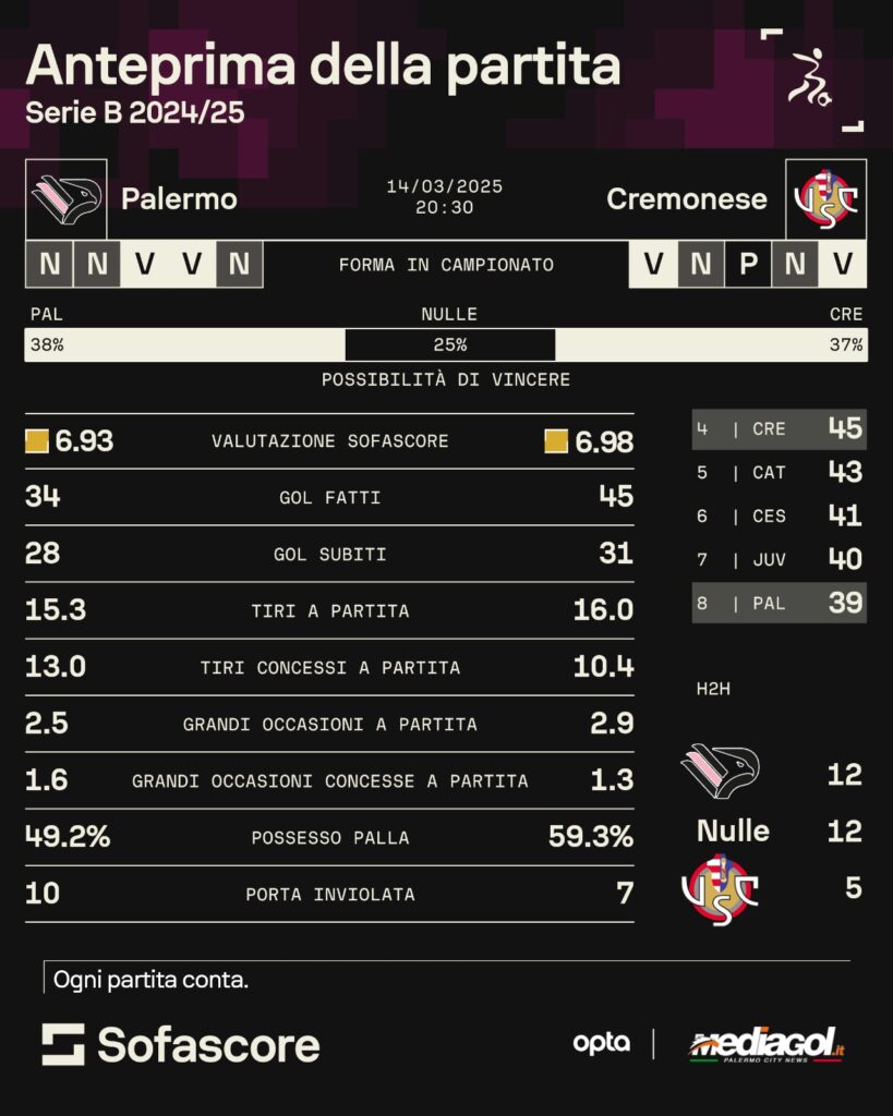 pre partita palermo cremonese