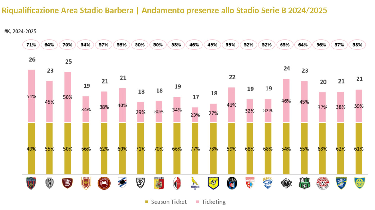 PEF-BARBERA-2026-011-andamento-presenze-serie-b-2024-2025